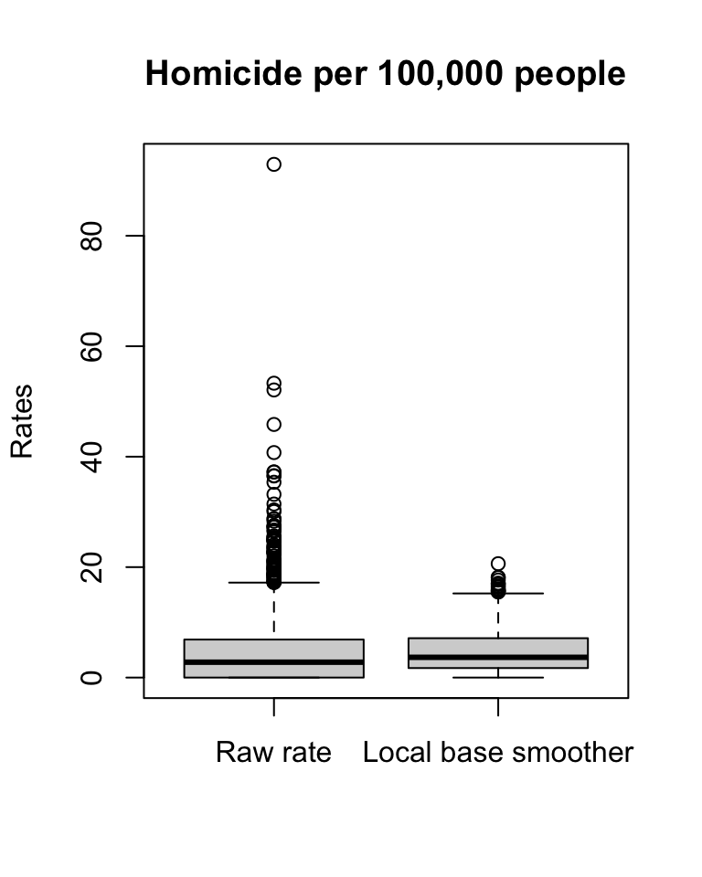 A box plot titled 'Different rates of homicide per hundred thousand people'. The vertical axis is labeled 'Rates', ranging from zero to nearly one hundred. Two datasets are depicted, 'Raw rate', and 'Local base smoother'. The first, 'Raw rate', has many more outliers above the maximum, which is marked around nineteen. The outliers are numerous until fourty, sparse until sixty, and one reaches nearly one hundred. On the other hand, 'Local base smoother' has much fewer outliers, and they are all close to the maximum, perhaps five units above at most.